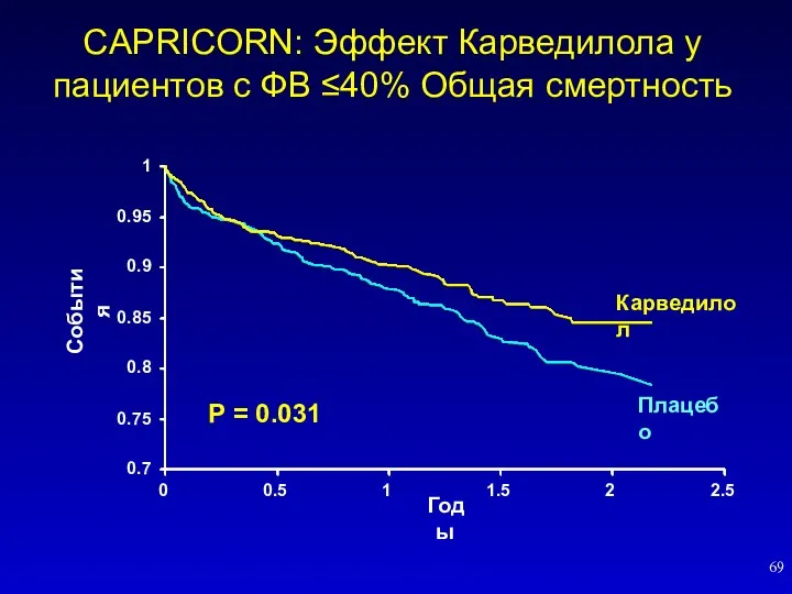 CAPRICORN: Эффект Карведилола у пациентов с ФВ ≤40% Общая смертность
