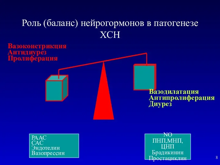 Роль (баланс) нейрогормонов в патогенезе ХСН РААС САС Эндотелин Вазопрессин