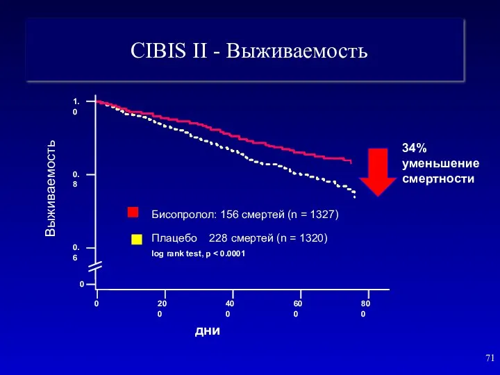 CIBIS II - Выживаемость 1.0 0.8 0.6 0 0 200