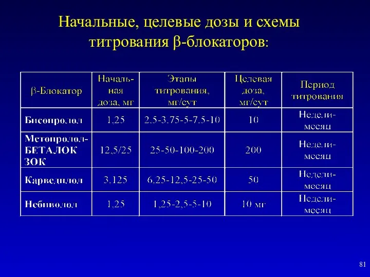 Начальные, целевые дозы и схемы титрования β-блокаторов: