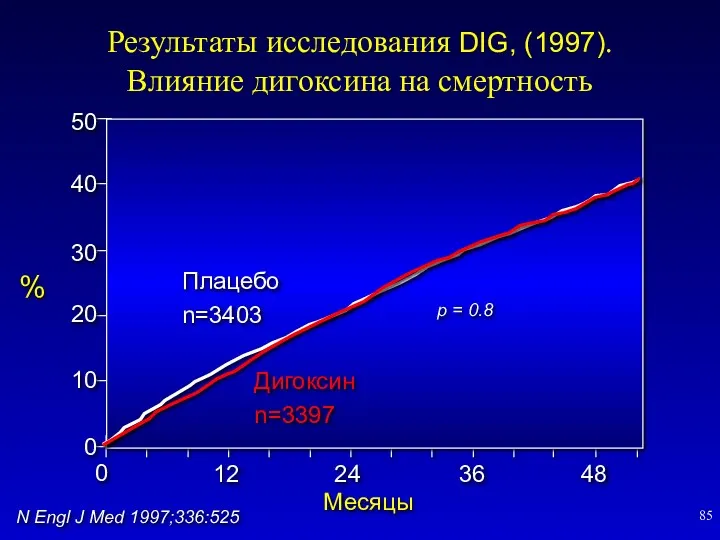 N Engl J Med 1997;336:525 Плацебо n=3403 Дигоксин n=3397 48
