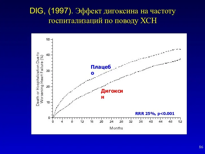 DIG, (1997). Эффект дигоксина на частоту госпитализаций по поводу ХСН Плацебо Дигоксин RRR 25%, p