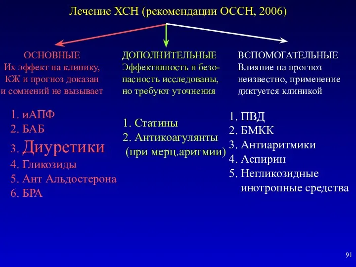 Лечение ХСН (рекомендации ОССН, 2006) ОСНОВНЫЕ Их эффект на клинику,