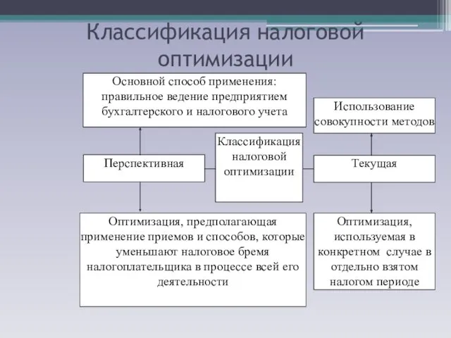 Классификация налоговой оптимизации