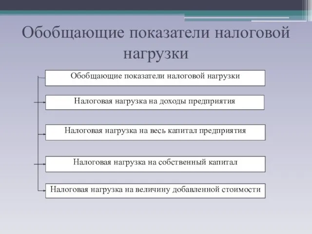 Обобщающие показатели налоговой нагрузки