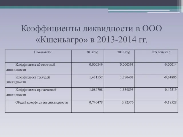 Коэффициенты ликвидности в ООО «Кшеньагро» в 2013-2014 гг.