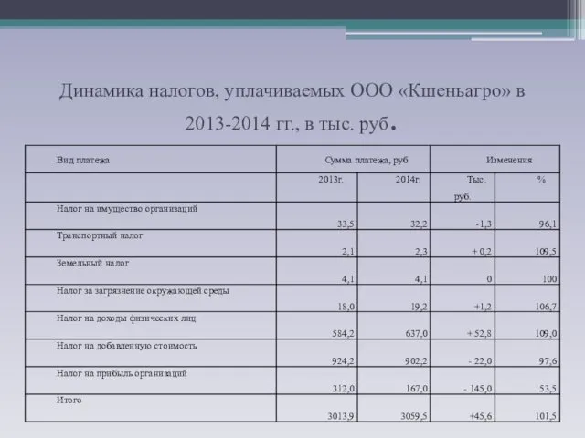 Динамика налогов, уплачиваемых ООО «Кшеньагро» в 2013-2014 гг., в тыс. руб.