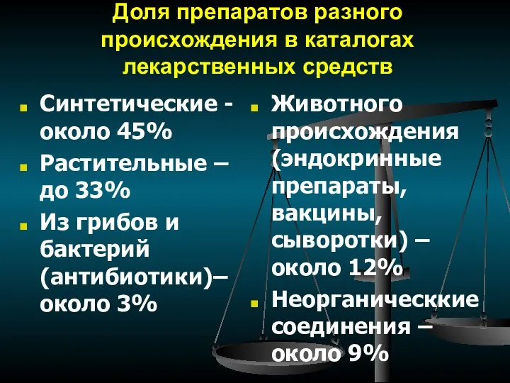 Доля препаратов разного происхождения в каталогах лекарственных средств Синтетические -