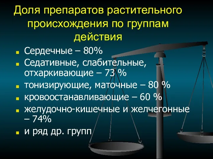 Доля препаратов растительного происхождения по группам действия Сердечные – 80%