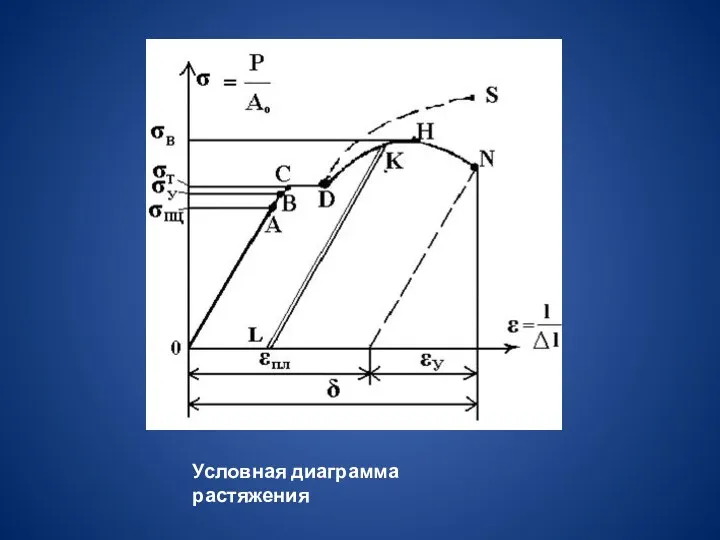 Условная диаграмма растяжения