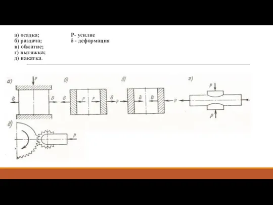 а) осадка; Р- усилие б) раздача; δ - деформация в) обжатие; г) вытяжка; д) накатка.