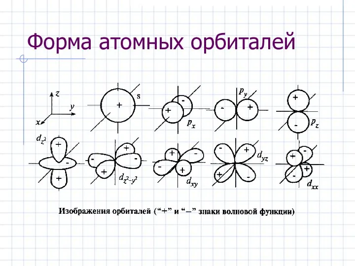 Форма атомных орбиталей