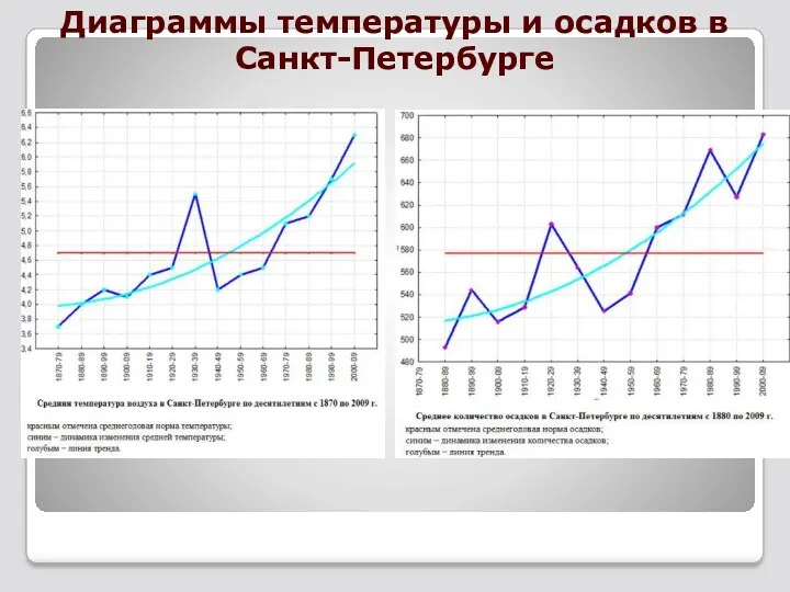 Диаграммы температуры и осадков в Санкт-Петербурге