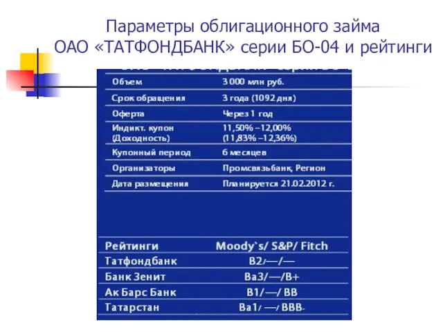 Параметры облигационного займа ОАО «ТАТФОНДБАНК» серии БО-04 и рейтинги