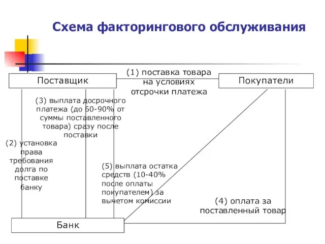 Схема факторингового обслуживания (2) установка права требования долга по поставке банку