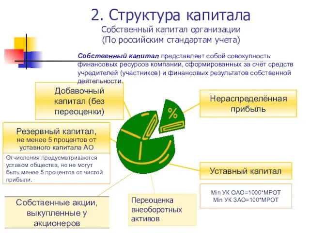 2. Структура капитала Собственный капитал организации (По российским стандартам учета) Уставный капитал Добавочный