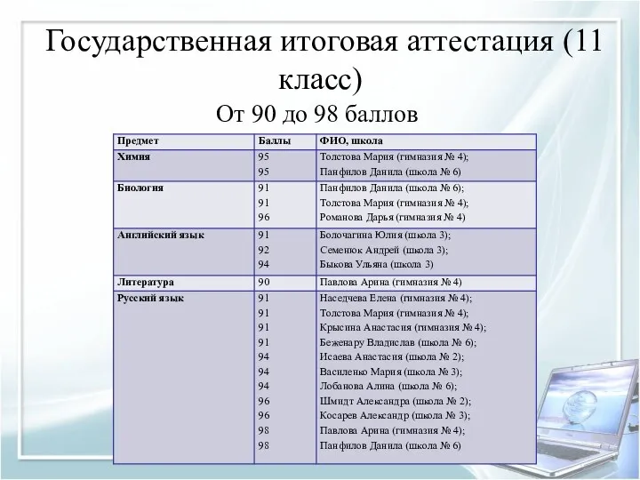 Государственная итоговая аттестация (11 класс) От 90 до 98 баллов