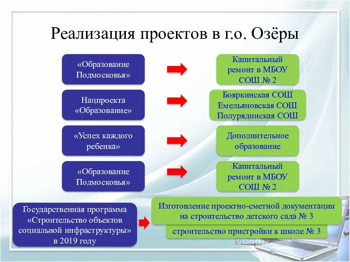 Реализация проектов в г.о. Озёры Капитальный ремонт в МБОУ СОШ