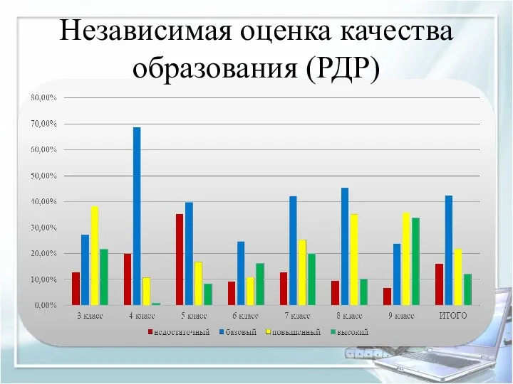 Независимая оценка качества образования (РДР)