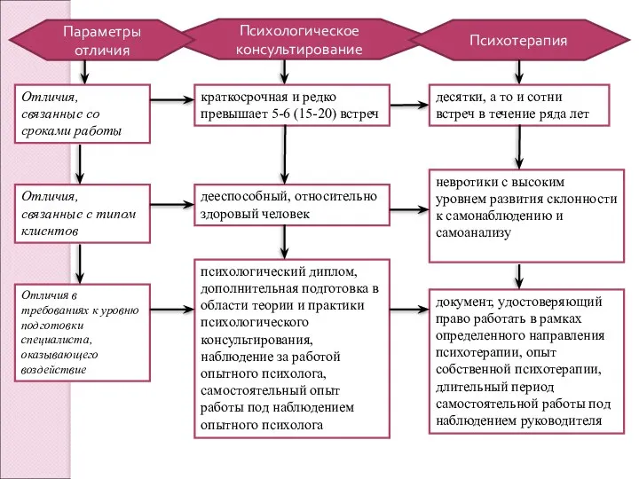 Психологическое консультирование Психотерапия Параметры отличия Отличия, связанные с типом клиентов