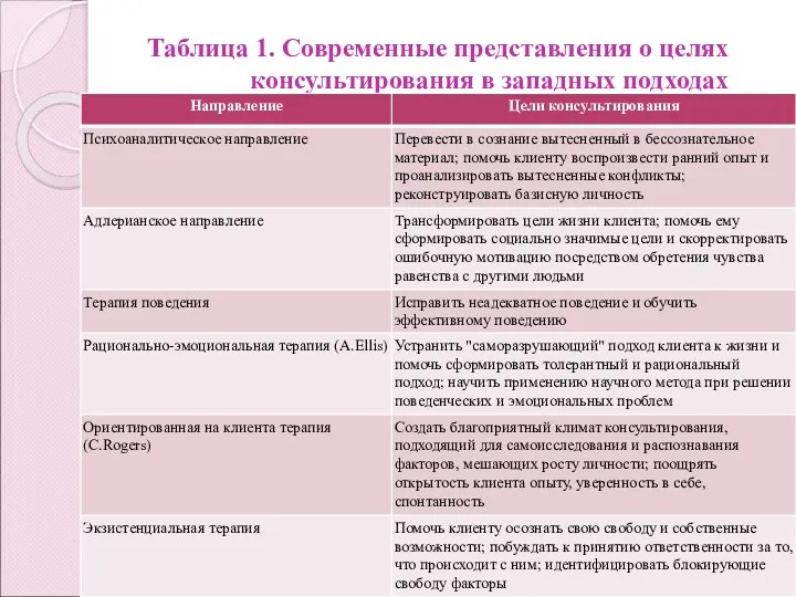 Таблица 1. Современные представления о целях консультирования в западных подходах