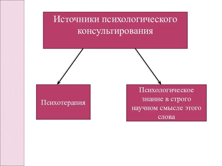 Источники психологического консультирования Психотерапия Психологическое знание в строго научном смысле этого слова