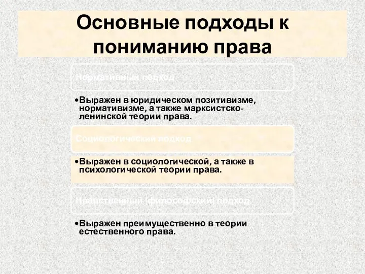 Основные подходы к пониманию права Нормативный подход Выражен в юридическом