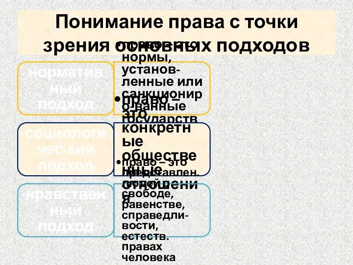 Понимание права с точки зрения основных подходов нормативный подход право