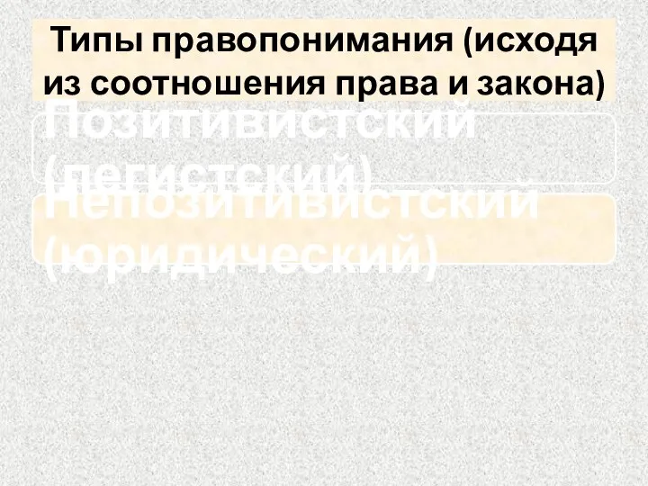 Типы правопонимания (исходя из соотношения права и закона) Позитивистский (легистский) Непозитивистский (юридический)