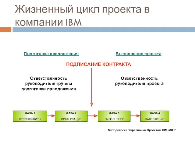 Жизненный цикл проекта в компании IBM