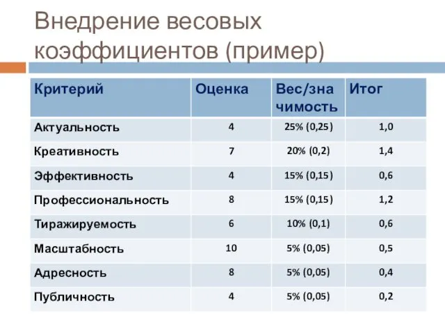 Внедрение весовых коэффициентов (пример)