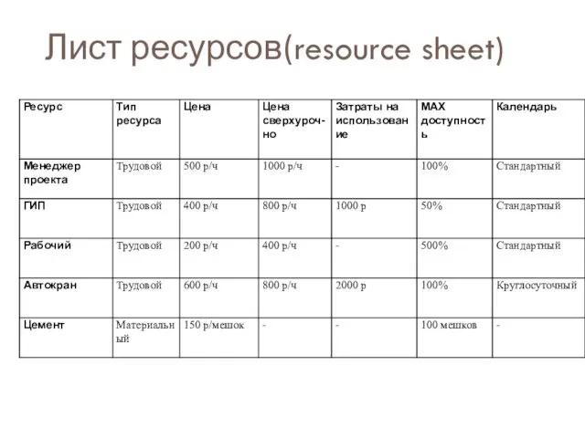 Лист ресурсов(resource sheet)