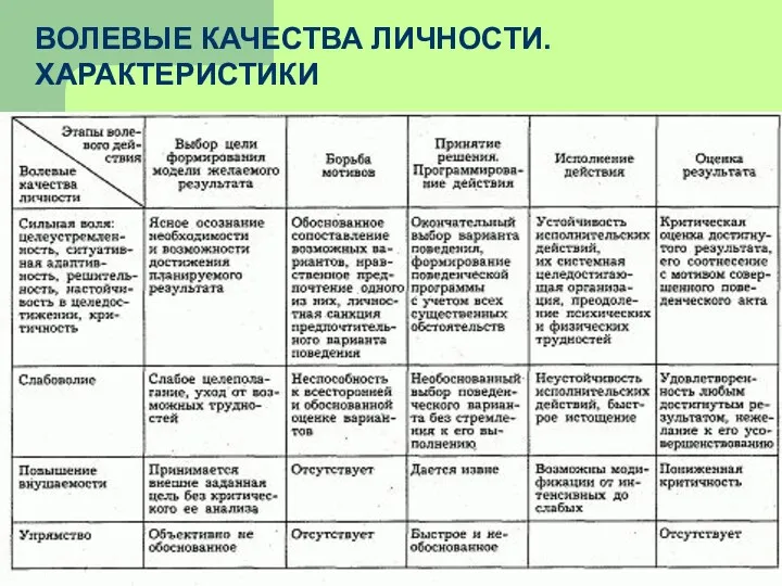 ВОЛЕВЫЕ КАЧЕСТВА ЛИЧНОСТИ. ХАРАКТЕРИСТИКИ