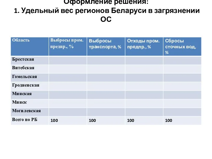 Оформление решения: 1. Удельный вес регионов Беларуси в загрязнении ОС