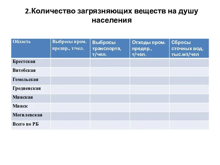 2.Количество загрязняющих веществ на душу населения