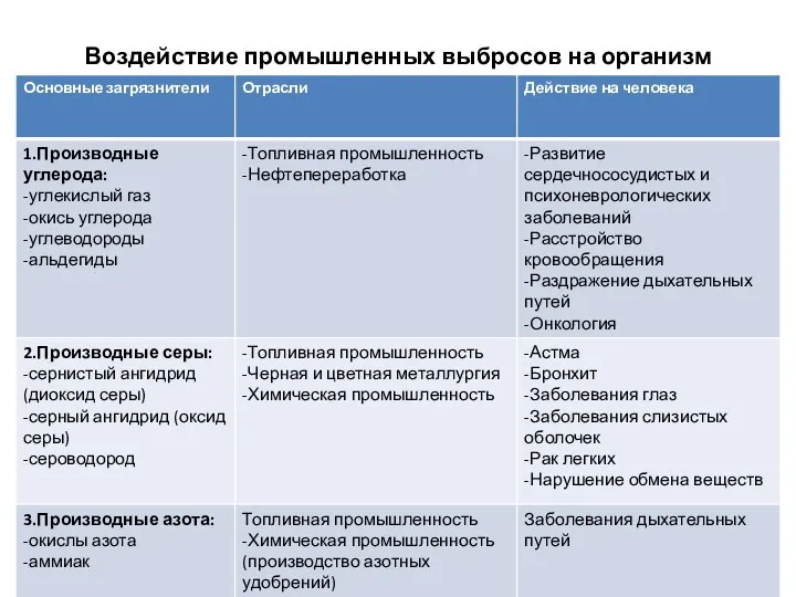 Воздействие промышленных выбросов на организм человекавоздействие на организм человека