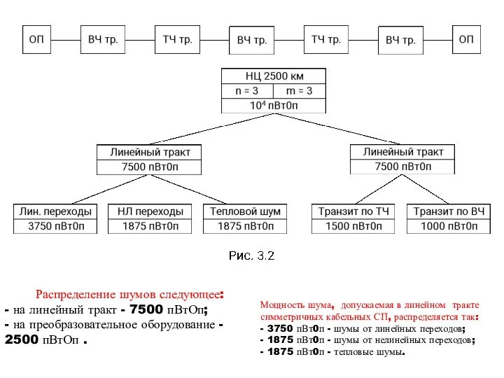 Распределение шумов следующее: - на линейный тракт - 7500 пВтОп;