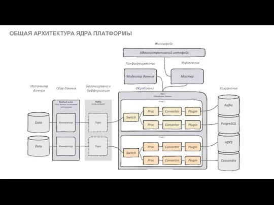 Приложение C ОБЩАЯ АРХИТЕКТУРА ЯДРА ПЛАТФОРМЫ