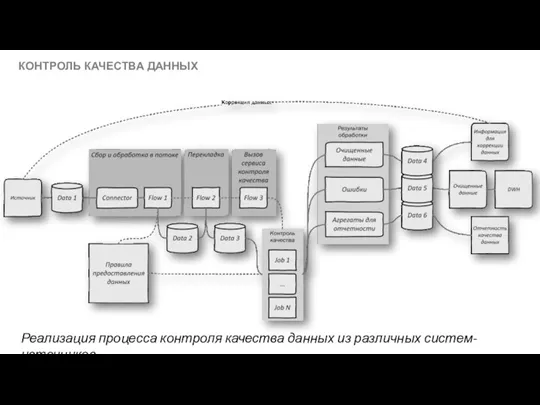 КОНТРОЛЬ КАЧЕСТВА ДАННЫХ Реализация процесса контроля качества данных из различных систем-источников