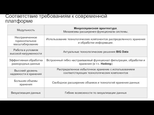 Соответствие требованиям к современной платформе