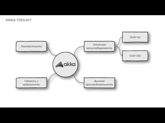 Приложение C AKKA TOOLKIT