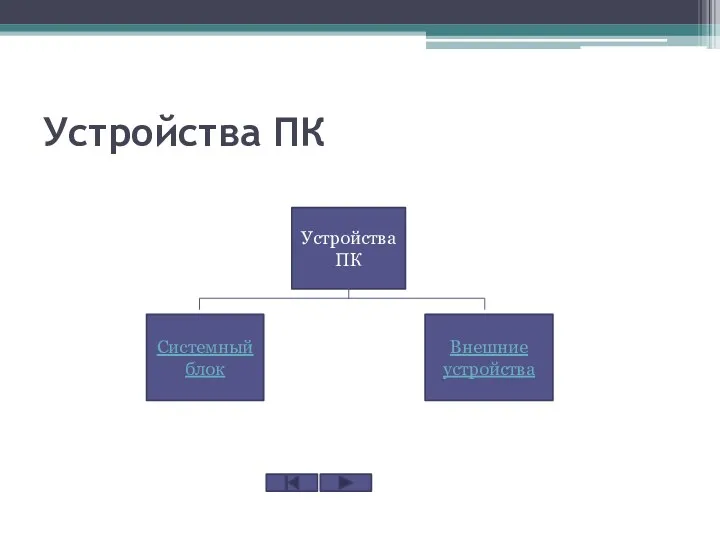 Устройства ПК Системный блок Внешние устройства Устройства ПК