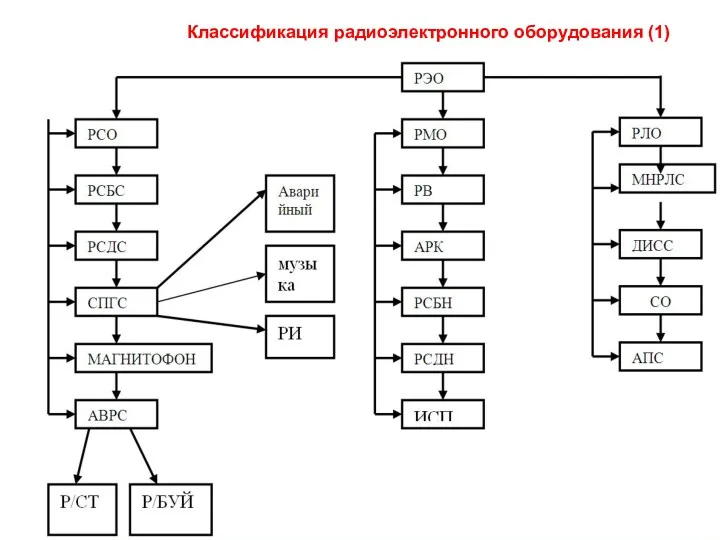 Классификация радиоэлектронного оборудования (1)