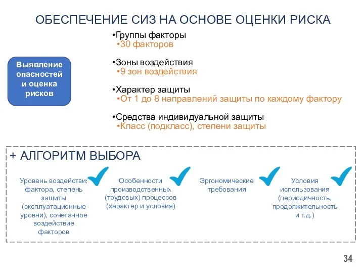 + АЛГОРИТМ ВЫБОРА Группы факторы 30 факторов Зоны воздействия 9