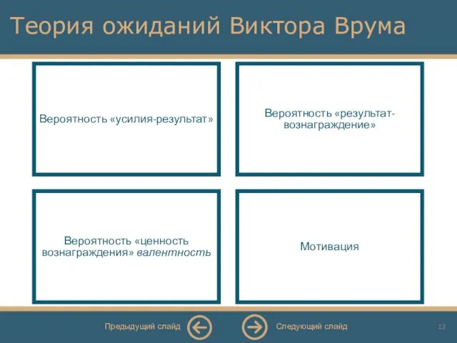 Теория ожиданий Виктора Врума Вероятность «усилия-результат» Вероятность «результат-вознаграждение» Вероятность «ценность