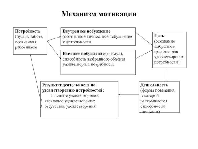 Механизм мотивации