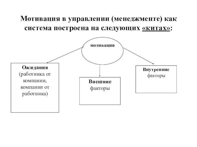 Мотивация в управлении (менеджменте) как система построена на следующих «китах»: