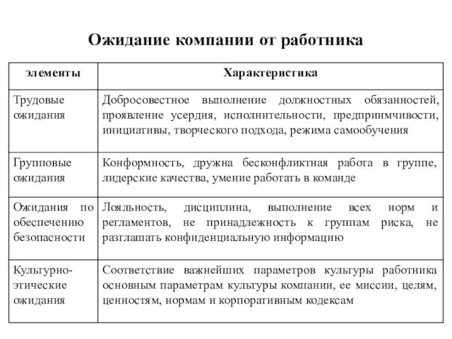 Ожидание компании от работника