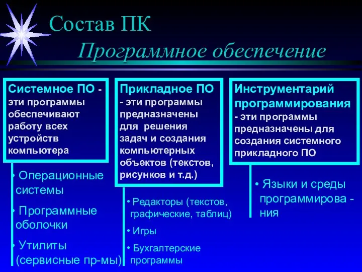 Состав ПК Программное обеспечение Системное ПО - эти программы обеспечивают