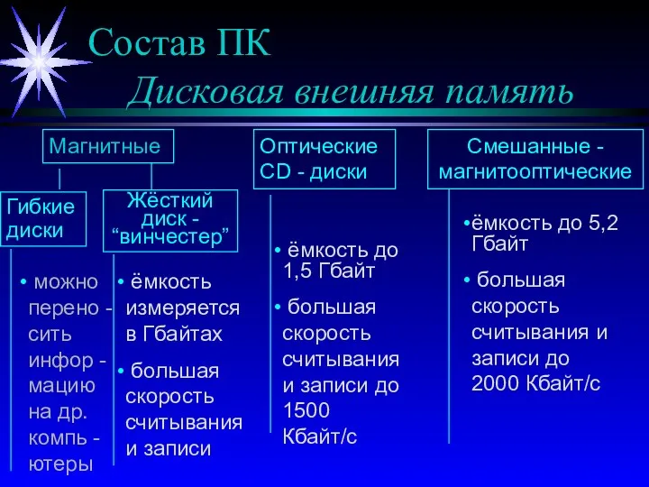 Состав ПК Дисковая внешняя память Оптические CD - диски Смешанные